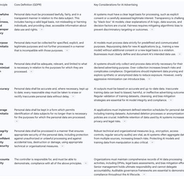 Table 1: GDPR Core Principles Applied to AI Advertising