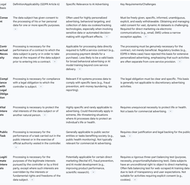 Table 2: Legal Bases for Processing Personal Data in AI Advertising
