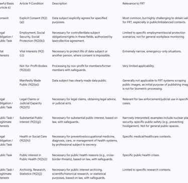 Table 2: Lawful Bases and Article 9 Conditions for Processing Biometric Data