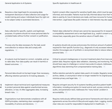 Table 1: GDPR Principles and Their Application to Healthcare AI