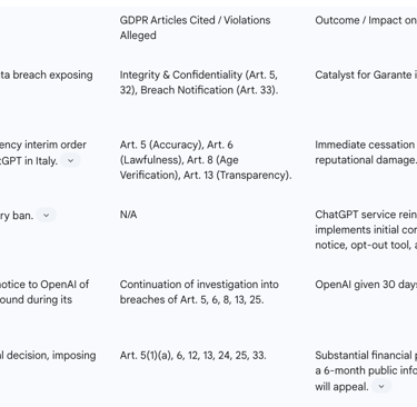 Table 2: Timeline of Italian Garante Enforcement Action Against OpenAI