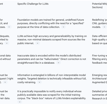 Table 1: GDPR Provisions and Their Challenges for LLMs