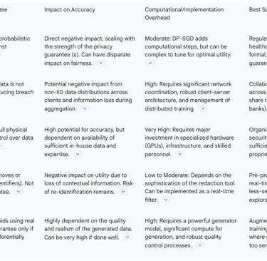 Table 3: Comparison of Privacy-Enhancing Technologies (PETs)