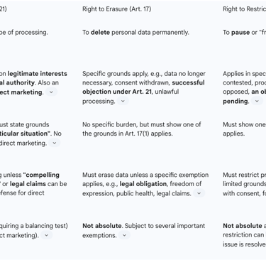 A Comparative Analysis: Right to Object (Art. 21), Right to Erasure (Art. 17), and Right to Restrict