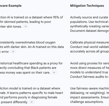 Table 4: Algorithmic Bias Mitigation Strategies in Healthcare AI