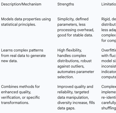 Table 1: Comparison of Synthetic Data Generation Methodologies