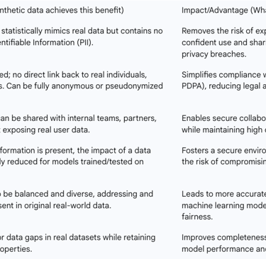 Table 2: Key Privacy Benefits of Synthetic Data