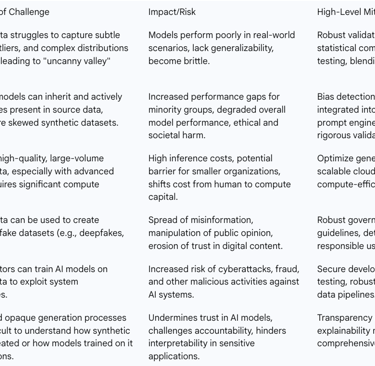 Table 3: Challenges and Mitigation Strategies in Synthetic Data Generation