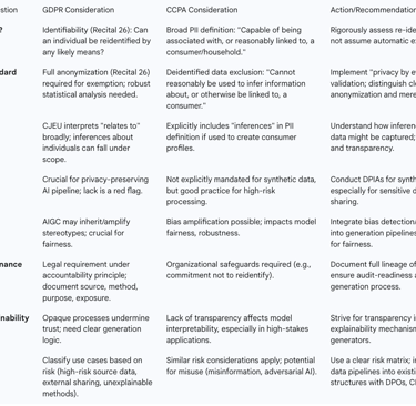Table 5: Regulatory Compliance Checklist for Synthetic Data (GDPR/CCPA Focus)