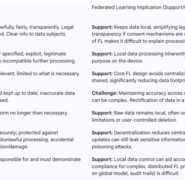 Table 1: GDPR Core Principles and Federated Learning Implications