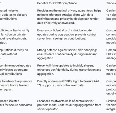 Table 2: Privacy-Enhancing Technologies in Federated Learning for GDPR Compliance
