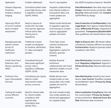 Table 3: Federated Learning Case Studies: Industry, Application, and GDPR Alignment