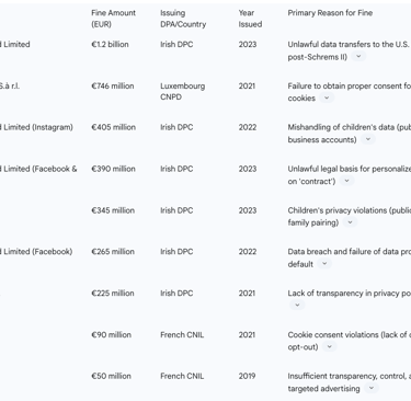 Table 1: Top GDPR Fines by Amount (2018-Present)