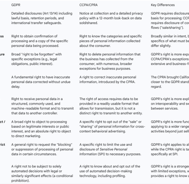 6.3 Comparative Data Subject/Consumer Rights