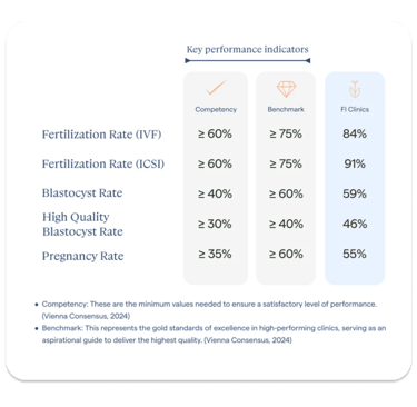 Key IVF performance indicators showing high fertilization and pregnancy success rates in Mexico.
