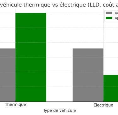 Comparatif, 2025 avantages en nature aen