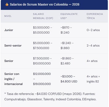 Salarios de Scrum Master en Colombia — 2026