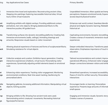 Table 1: Key Immersive Technologies and Their Applications