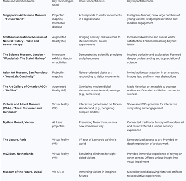 Table 2: Notable Immersive Exhibitions and Their Technologies/Impacts