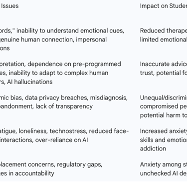 Table: Major Challenges and Risks of AI in Student Mental Health