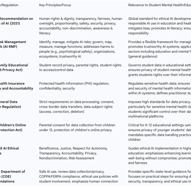 Table: Ethical and Legal Frameworks for AI in Mental Health and Education
