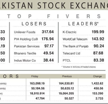 PSX Closes Lower as IMF Talks and Border Tensions Hit Investor Confidence
