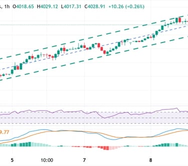 Gold Prices Struggle Below $4,035 as Traders Await Powell’s Remarks; $4,000 Remains Crucial Support