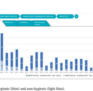 a dashboard dashboard showing a bar chart of data data