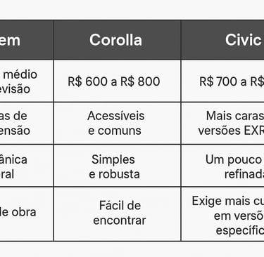 Tabela comparativa entre Corolla e Civic usados com custos de revisão, peças, mecânica e mão de obra