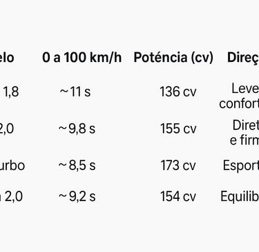 Comparativo de desempenho entre Corolla e Civic: aceleração, potência e tipo de direção.