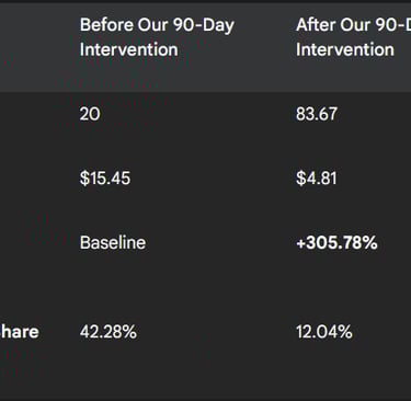 Proven Performance for Higher Ed Enrolment Strategy