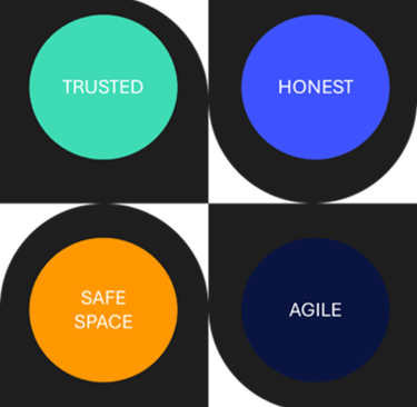 four different shapes that create a open square and read trusted, honest, safe space & agile