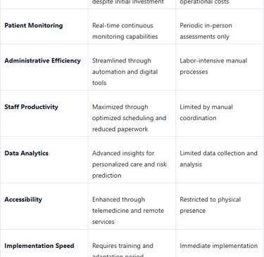 Simple graph showing increased agency efficiency after tech adoption