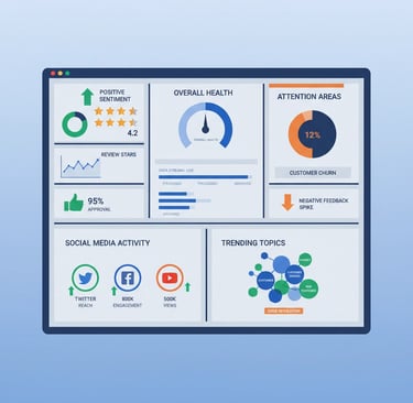 Dashboard showing real-time reputation monitoring metrics including sentiment analysis, review score