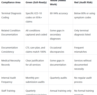 Hospice agency owner reviewing compliance readiness scorecard and valuation impact data on tablet de