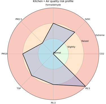 a pie chart of a kitchen air quality