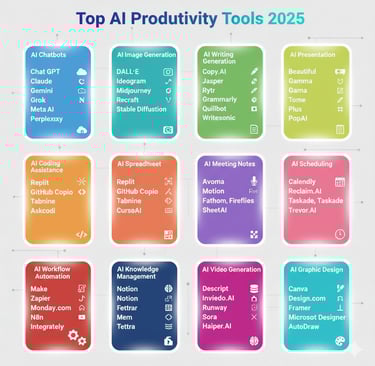 AI productivity tools chart showing 12 categories — base visual for best AI course by Nova & Charles