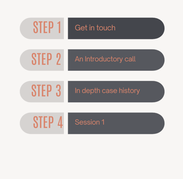 This image lists the steps to begin therapy. 1 get in touch, 2 introductory call, 3 case history