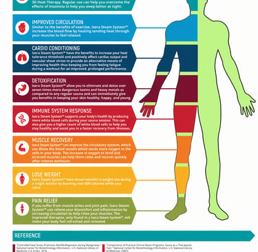 Infographic showing the health benefits of the Isera Steam System for relaxation, circulation, and muscle recovery.