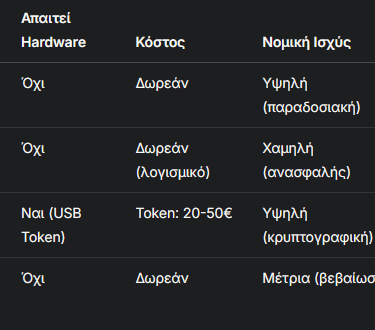 ψηφιακές υπογραφές πίνακας σύγκριση