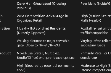 Investment Opportunities in Core Mall Ghaziabad