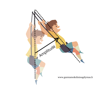 svyravimai amplitudė