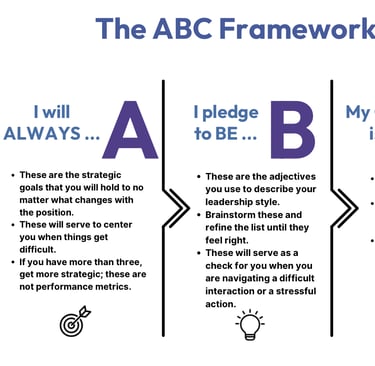 A graphic with the A B C framework for defining your leadership style.