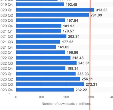 Número de descargas de TikTok por trimestre, fuente: www.statista.com