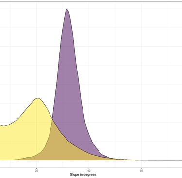 Graph indicating the degree of slop where most landslide occur in Wairarapa.