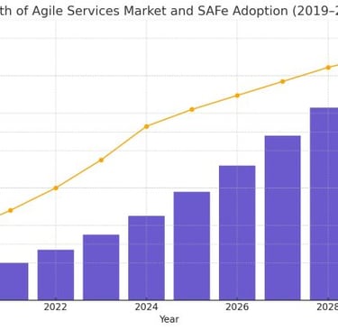 Growth of Agile Services Market and SAFe Adoption 2019-2030