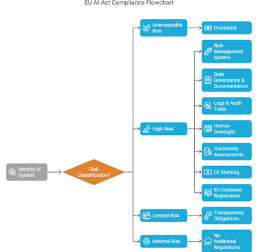 EU AI Act Compliance Flowchart