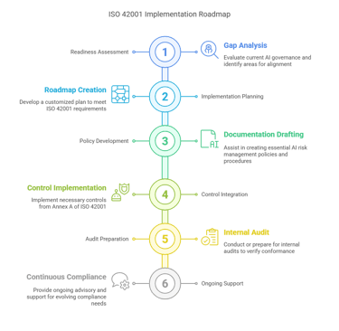 ISO 42001 Implementation Roadmap