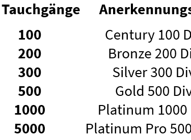 SSI Level und Specialdive Tauchgänge
