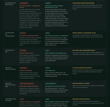 Microturbina FlexEnergy GT333 - Comparativa con Motor Reciprocante